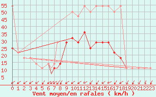 Courbe de la force du vent pour Geilenkirchen