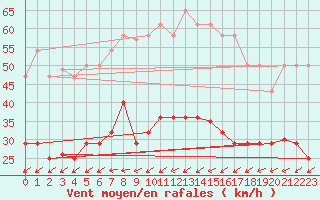 Courbe de la force du vent pour Tarifa