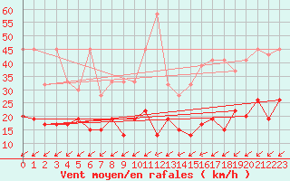 Courbe de la force du vent pour La Fretaz (Sw)