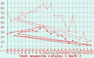 Courbe de la force du vent pour Montana