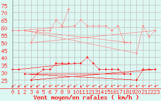 Courbe de la force du vent pour Titu