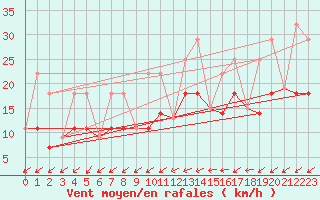 Courbe de la force du vent pour The Pas Climate