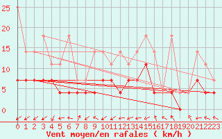 Courbe de la force du vent pour Weiden