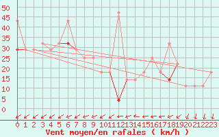 Courbe de la force du vent pour Svolvaer / Helle