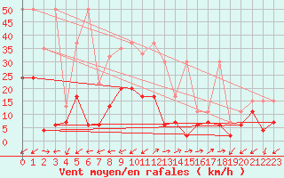 Courbe de la force du vent pour Binn