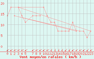 Courbe de la force du vent pour Vranje