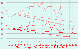 Courbe de la force du vent pour Oehringen