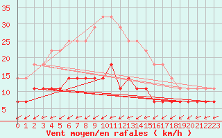 Courbe de la force du vent pour Zimnicea