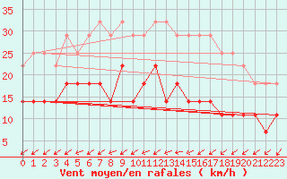 Courbe de la force du vent pour Muonio