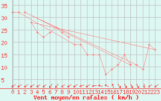 Courbe de la force du vent pour Isle Of Portland