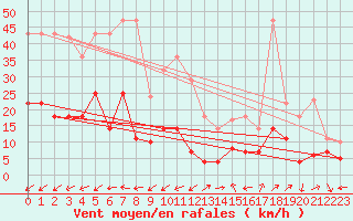 Courbe de la force du vent pour San Pablo de los Montes