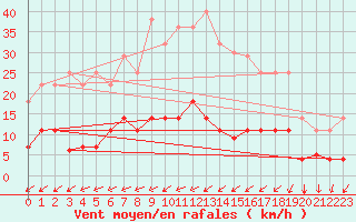 Courbe de la force du vent pour Figueras de Castropol