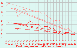 Courbe de la force du vent pour Aarhus Syd