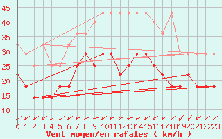 Courbe de la force du vent pour Marknesse Aws