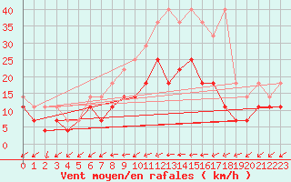 Courbe de la force du vent pour Sint Katelijne-waver (Be)