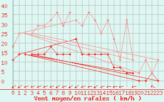 Courbe de la force du vent pour Heino Aws