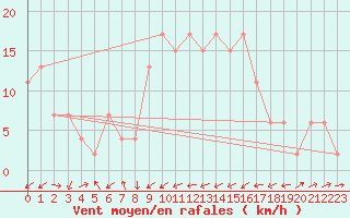 Courbe de la force du vent pour Alicante