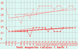 Courbe de la force du vent pour Uccle
