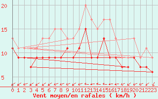Courbe de la force du vent pour St Athan Royal Air Force Base