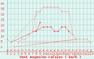 Courbe de la force du vent pour Kuusiku