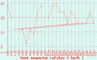 Courbe de la force du vent pour Lake Vyrnwy