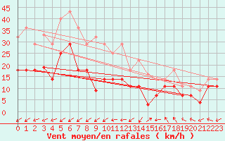 Courbe de la force du vent pour Cabo Vilan