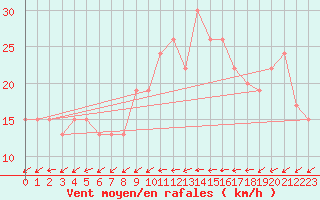 Courbe de la force du vent pour Bedford