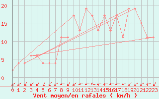Courbe de la force du vent pour Zamora