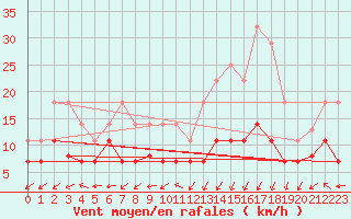 Courbe de la force du vent pour Llerena