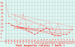 Courbe de la force du vent pour Villars-Tiercelin