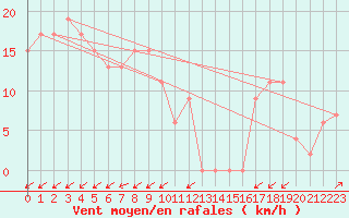 Courbe de la force du vent pour Pian Rosa (It)