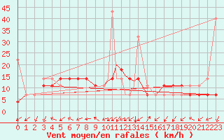 Courbe de la force du vent pour Sandnessjoen / Stokka