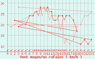 Courbe de la force du vent pour Middle Wallop