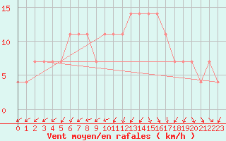 Courbe de la force du vent pour Utsjoki Nuorgam rajavartioasema