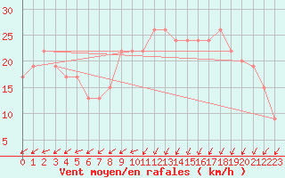 Courbe de la force du vent pour Manston (UK)