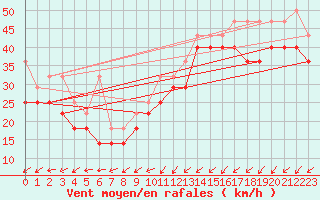 Courbe de la force du vent pour Lauwersoog Aws