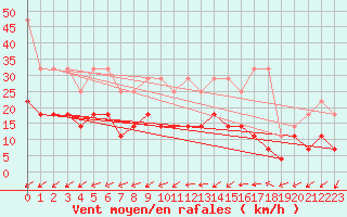 Courbe de la force du vent pour Constance (All)