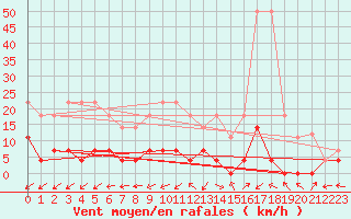 Courbe de la force du vent pour Salamanca