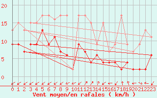 Courbe de la force du vent pour Sattel-Aegeri (Sw)