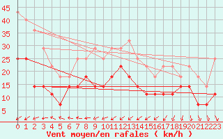 Courbe de la force du vent pour Veiholmen