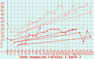 Courbe de la force du vent pour Binn