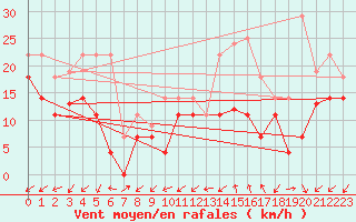 Courbe de la force du vent pour Orkdal Thamshamm