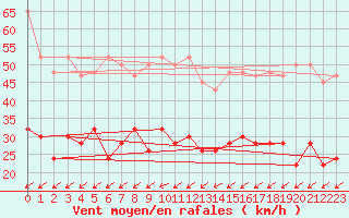 Courbe de la force du vent pour Salen-Reutenen