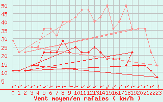 Courbe de la force du vent pour Heino Aws