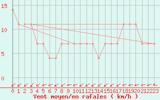 Courbe de la force du vent pour Maopoopo Ile Futuna