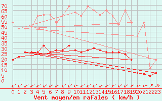 Courbe de la force du vent pour Montana