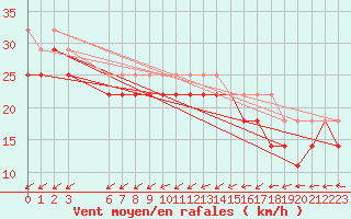 Courbe de la force du vent pour Sorkappoya