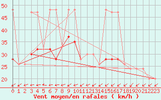 Courbe de la force du vent pour Manston (UK)