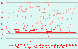 Courbe de la force du vent pour Pukaskwa