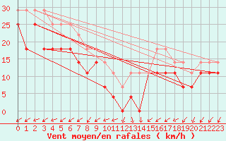 Courbe de la force du vent pour Ona Ii